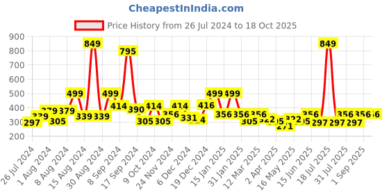 myntra.com RANGOLI Black Tree With Grass Wall Sticker rangoli Price History Graph from 26 Jul 2024 to 17 Oct 2025