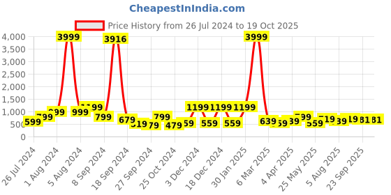 myntra.com RANGOLI Blue & Brown Canvas Seven Running Horses Painting Wall Art rangoli Price History Graph from 26 Jul 2024 to 18 Oct 2025