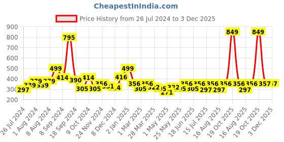 myntra.com RANGOLI Blue & Pink Abstract Rangoli Design Floor Sticker rangoli Price History Graph from 26 Jul 2024 to 3 Dec 2025