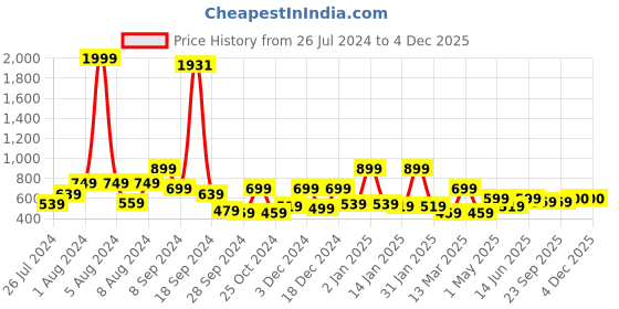 myntra.com RANGOLI Blue & Red Canvas Seven Running Horses Painting Wall Art rangoli Price History Graph from 26 Jul 2024 to 4 Dec 2025