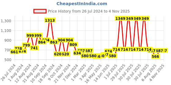 myntra.com RANGOLI Blue & White 600 GSM Organic Bamboo Bath Towel rangoli Price History Graph from 26 Jul 2024 to 2 Nov 2025