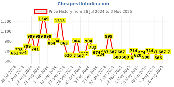 myntra.com RANGOLI Brown 600 GSM Organic Royal Bamboo Bath Towel rangoli Price History Graph from 26 Jul 2024 to 2 Nov 2025