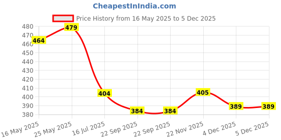 myntra.com RANGOLI Brown & Black Printed Anti Skid Doormats rangoli Price History Graph from 16 May 2025 to 4 Dec 2025
