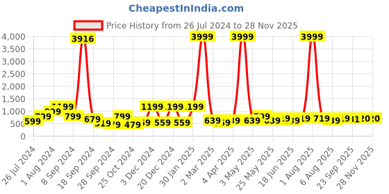 myntra.com RANGOLI Brown & Black Seven Running Horses Vastu Canvas Painting Wall Art rangoli Price History Graph from 26 Jul 2024 to 27 Nov 2025