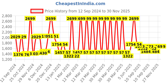 myntra.com RANGOLI Brown & Green 4 Piece Cotton 450 GSM Towel Set rangoli Price History Graph from 12 Sep 2024 to 30 Nov 2025