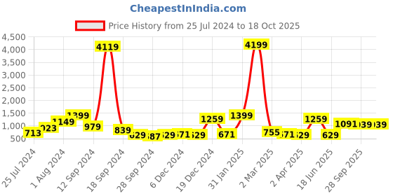 myntra.com RANGOLI Brown & Purple Canvas Painting Frame Wall Art rangoli Price History Graph from 25 Jul 2024 to 17 Oct 2025