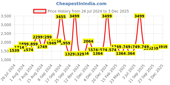 myntra.com RANGOLI Brown & White Set of 4 600 GSM Organic Royal Bamboo Towels Set rangoli Price History Graph from 26 Jul 2024 to 2 Dec 2025