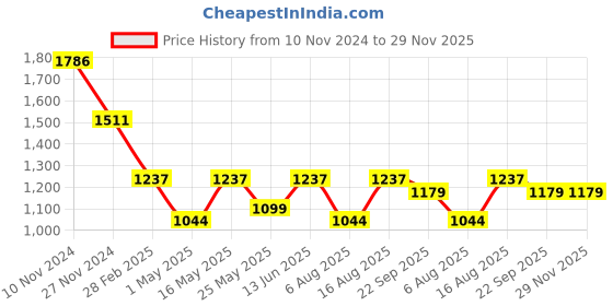 myntra.com RANGOLI Brown Printed Pure Cotton BathRobe rangoli Price History Graph from 10 Nov 2024 to 29 Nov 2025