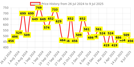 myntra.com RANGOLI Brown Set Of 2 Self-Designed Bamboo 600 GSM Towel Set rangoli Price History Graph from 26 Jul 2024 to 9 Jul 2025