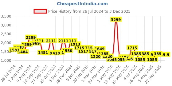myntra.com RANGOLI Brown Set Of 4 Pure Cotton 500 GSM Snow Leopard Towel Set rangoli Price History Graph from 26 Jul 2024 to 3 Dec 2025