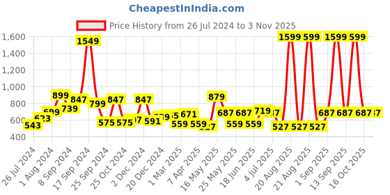 myntra.com RANGOLI Brown Solid 600 GSM Organic Bamboo Bath Towel rangoli Price History Graph from 26 Jul 2024 to 2 Nov 2025