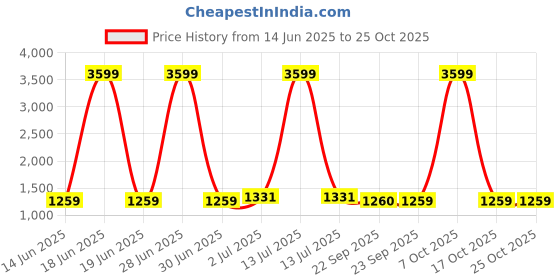 myntra.com RANGOLI Canning Vale Pure Cotton 550 GSM Bath Robe rangoli Price History Graph from 14 Jun 2025 to 25 Oct 2025
