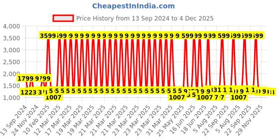 myntra.com RANGOLI Canningvale Striped Pure Cotton Bath Robe rangoli Price History Graph from 13 Sep 2024 to 4 Dec 2025