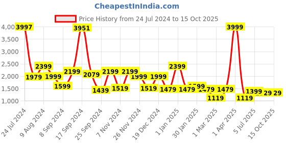 myntra.com RANGOLI Cotton Bamboo Bath Robe With Matching Slippers rangoli Price History Graph from 24 Jul 2024 to 14 Oct 2025