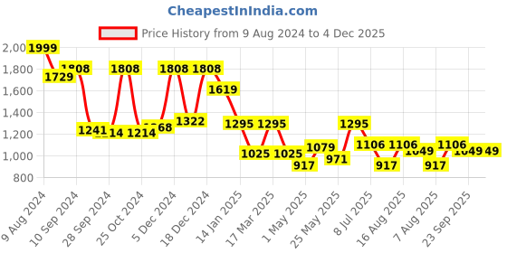 myntra.com RANGOLI Cream-Coloured & Blue 2 Pieces Printed 550 GSM Pure Cotton Towels Set rangoli Price History Graph from 9 Aug 2024 to 4 Dec 2025