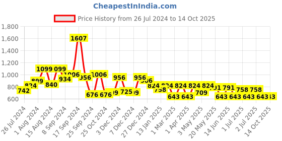 myntra.com RANGOLI Cream-Coloured Set of Solid Body Wrap Bathrobe with Head Cap rangoli Price History Graph from 26 Jul 2024 to 14 Oct 2025