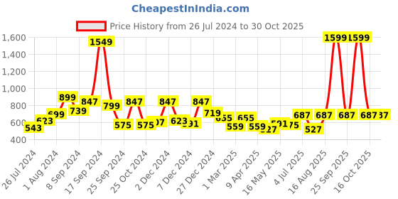 myntra.com RANGOLI Dark Grey Solid 600 GSM Organic Bamboo Bath Towel rangoli Price History Graph from 26 Jul 2024 to 30 Oct 2025