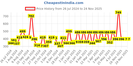 myntra.com RANGOLI Emperial Beige & Brown Set Of 2 Printed Pure Cotton 450 GSM Towel Set rangoli Price History Graph from 26 Jul 2024 to 24 Nov 2025