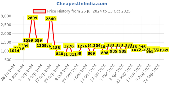 myntra.com RANGOLI Emperial Beige Set Of 2 Printed Pure Cotton 450 GSM Towel Set rangoli Price History Graph from 26 Jul 2024 to 13 Oct 2025