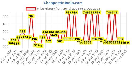 myntra.com RANGOLI Emperial Grey & Black Set Of 2 Printed Pure-Cotton 450GSM Hand Towel Set rangoli Price History Graph from 26 Jul 2024 to 3 Dec 2025