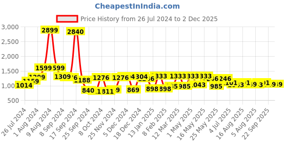 myntra.com RANGOLI Emperial Grey & Black Set of 2 Printed Pure Cotton Bath Towels rangoli Price History Graph from 26 Jul 2024 to 1 Dec 2025