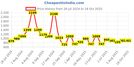 myntra.com RANGOLI Emperial Grey Set Of 3 Self-Designed Pure Cotton 450 GSM Towel Set rangoli Price History Graph from 26 Jul 2024 to 18 Oct 2025