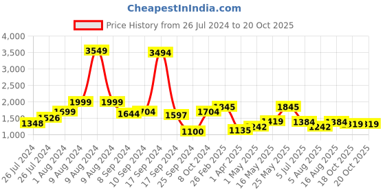 myntra.com RANGOLI Emperial Grey Set Of 4 Printed Pure Cotton 450 GSM Towel Set rangoli Price History Graph from 26 Jul 2024 to 20 Oct 2025