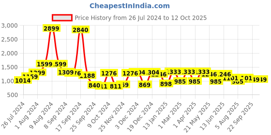 myntra.com RANGOLI Emperial Pink Set Of 2 Self-Designed Pure Cotton 450 GSM Towel Set rangoli Price History Graph from 26 Jul 2024 to 12 Oct 2025