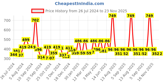 myntra.com RANGOLI Emperial Set of 2 Pink Pure Cotton Towel Set rangoli Price History Graph from 26 Jul 2024 to 23 Nov 2025