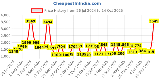 myntra.com RANGOLI Emperial Set Of 4 Printed Pure Cotton 450 GSM Towel Set rangoli Price History Graph from 26 Jul 2024 to 14 Oct 2025