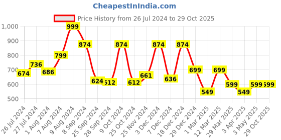 myntra.com RANGOLI Frolina Beige & Yellow Printed Extra Soft Pure Cotton 500 GSM Bath Towel rangoli Price History Graph from 26 Jul 2024 to 29 Oct 2025