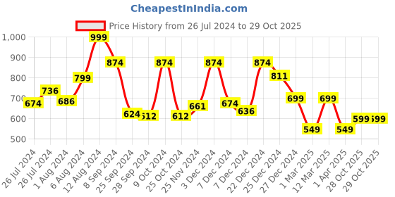 myntra.com RANGOLI Frolina Peach-Colored & Pink Printed 500 GSM Pure Cotton Bath Towel rangoli Price History Graph from 26 Jul 2024 to 29 Oct 2025