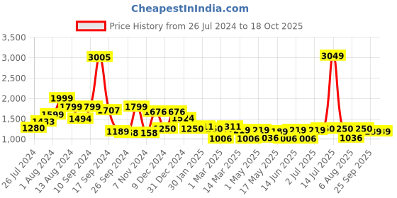 myntra.com RANGOLI Grey 420 GSM Pure Cotton Bathrobe With Matching Slippers rangoli Price History Graph from 26 Jul 2024 to 18 Oct 2025
