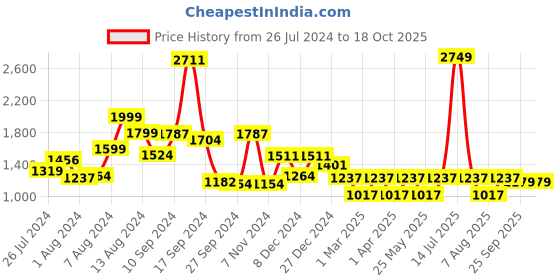 myntra.com RANGOLI Grey 420 GSM Pure Cotton Bathrobe With Matching Slippers rangoli Price History Graph from 26 Jul 2024 to 17 Oct 2025