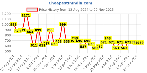 myntra.com RANGOLI Grey 540 GSM Pure Cotton Soft Bath Towels rangoli Price History Graph from 12 Aug 2024 to 29 Nov 2025