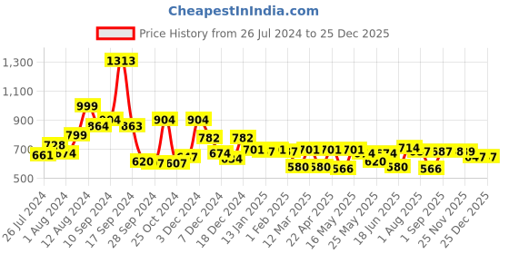 myntra.com RANGOLI Grey 600 GSM Organic Royal Bamboo Bath Towels rangoli Price History Graph from 26 Jul 2024 to 24 Dec 2025