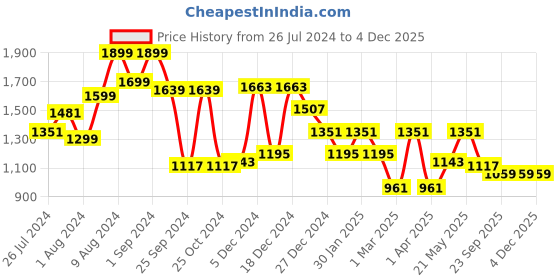 myntra.com RANGOLI Grey & Pink 2 Piece Printed Pure Cotton 500 GSM Bath Towels rangoli Price History Graph from 26 Jul 2024 to 4 Dec 2025