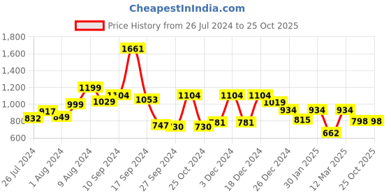 myntra.com RANGOLI Grey & Pink 4 Pieces 600 GSM Cotton Hand Towel rangoli Price History Graph from 26 Jul 2024 to 25 Oct 2025