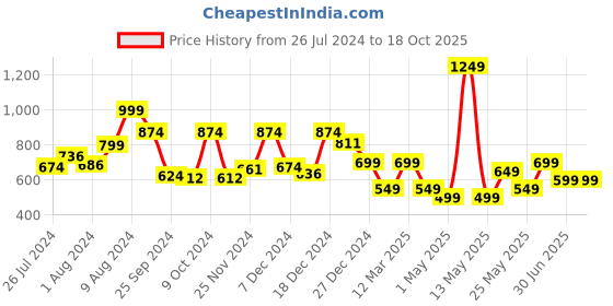 myntra.com RANGOLI Grey & Pink Printed Extra Soft Pure Cotton 500 GSM Bath Towel rangoli Price History Graph from 26 Jul 2024 to 18 Oct 2025