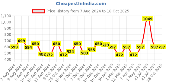myntra.com RANGOLI Grey & Red 1 Printed Cotton 460 GSM Bath Towel rangoli Price History Graph from 7 Aug 2024 to 18 Oct 2025