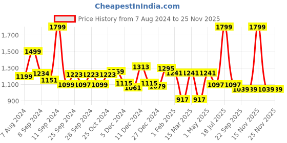 myntra.com RANGOLI Grey & Red 2 Printed Cotton 460 GSM Bath Towel rangoli Price History Graph from 7 Aug 2024 to 24 Nov 2025