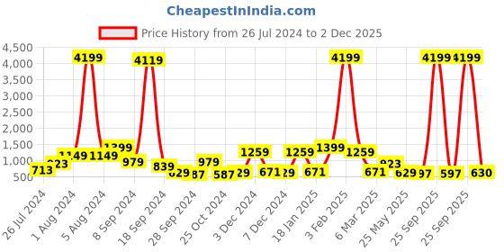 myntra.com RANGOLI Grey & Red Seven Running Horses Canvas Wall Art rangoli Price History Graph from 26 Jul 2024 to 2 Dec 2025