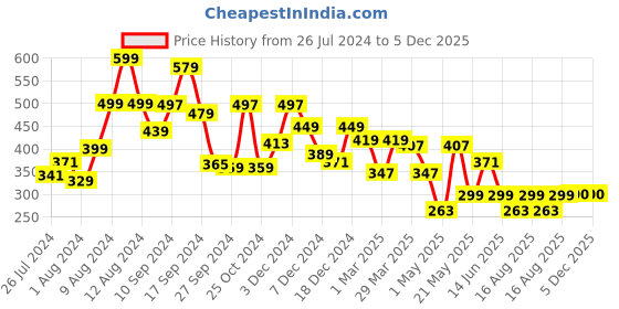 myntra.com RANGOLI Grey & White Printed Cotton 400 GSM Bath Wrap Towel rangoli Price History Graph from 26 Jul 2024 to 4 Dec 2025