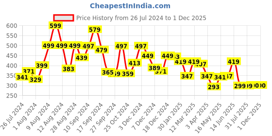 myntra.com RANGOLI Grey & White Printed Cotton 500 GSM Bath Wrap Towel rangoli Price History Graph from 26 Jul 2024 to 1 Dec 2025