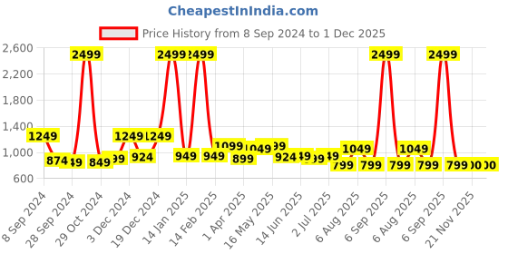 myntra.com RANGOLI Grey & White Striped 400 TC Queen Bedsheet with 2 Pillow Covers rangoli Price History Graph from 8 Sep 2024 to 1 Dec 2025