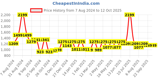 myntra.com RANGOLI Grey & Yellow 2 Printed Cotton 450 GSM Bath Towel rangoli Price History Graph from 7 Aug 2024 to 12 Oct 2025