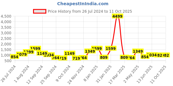 myntra.com RANGOLI Grey & Yellow Abstract Elephant Canvas Painting Wall Art rangoli Price History Graph from 26 Jul 2024 to 10 Oct 2025