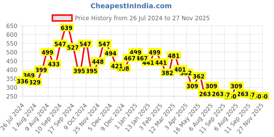 myntra.com RANGOLI Grey Bamboo 500 GSM Bath Wrap Towel rangoli Price History Graph from 26 Jul 2024 to 27 Nov 2025