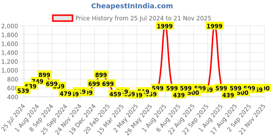 myntra.com RANGOLI Grey Canvas Painting Wall Art rangoli Price History Graph from 25 Jul 2024 to 21 Nov 2025