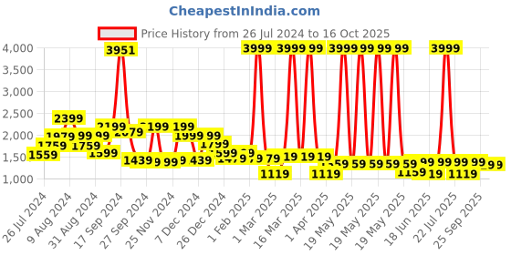 myntra.com RANGOLI Grey Cotton Bath Robe With Matching Slippers rangoli Price History Graph from 26 Jul 2024 to 15 Oct 2025